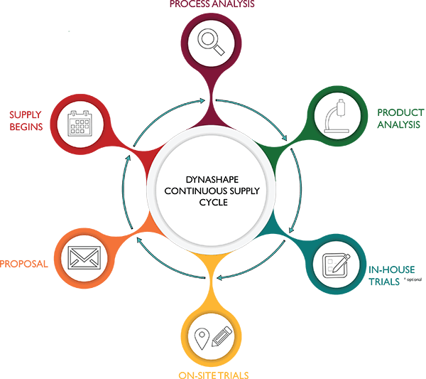 Saw blade continuous supply cycle 