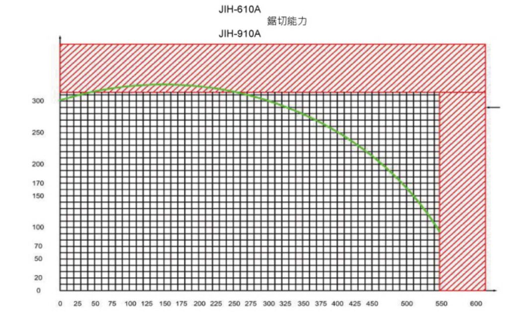 JIH 610A aluminium circular saw cutting chart