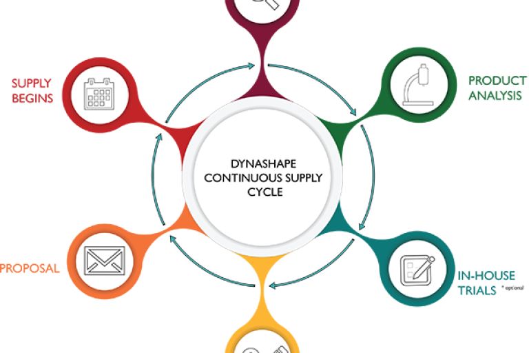 Continuous Supply and Improvement from Dynashape